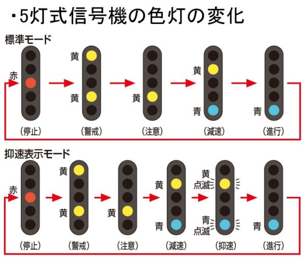 TOMIX 5560 TCS5灯式信号機(F)